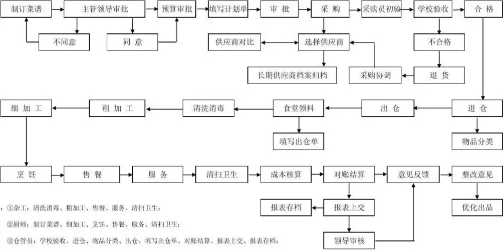 后勤食堂操作工艺流程图