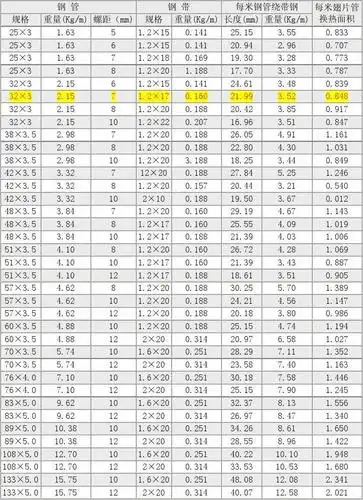 页) 你可能喜欢 螺旋翅片管 螺旋钢管规格 焊管规格表 螺旋钢管规格表