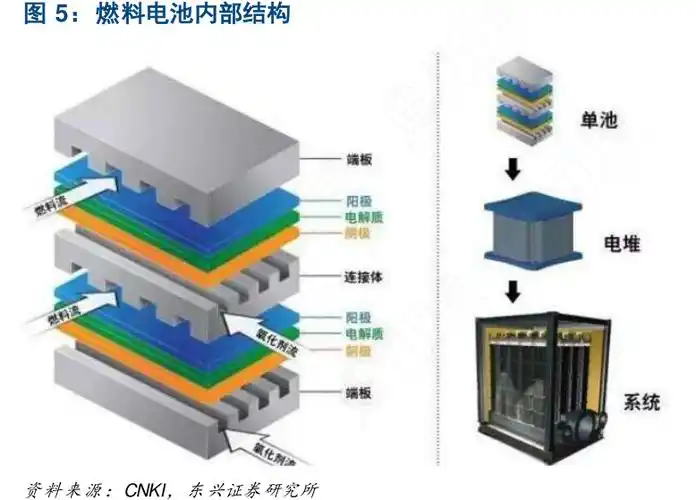 燃料电池内部结构
