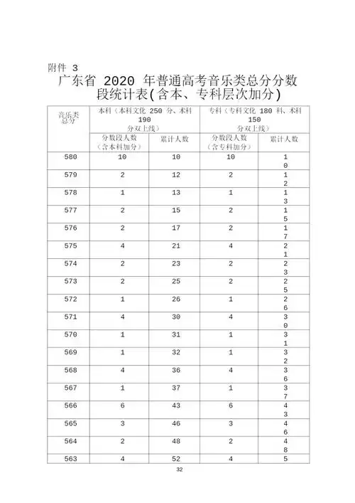 2020年广东高考成绩分段排名文理艺术体育