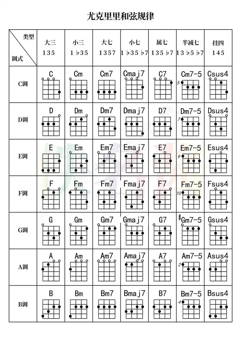 新尤克里里课件分享(八)和弦规律七和弦.#尤克里里和弦 #尤 - 抖音