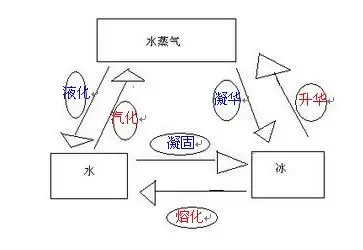 水的三态变化图