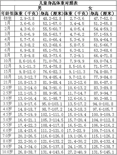 儿童身高体重发育对照表