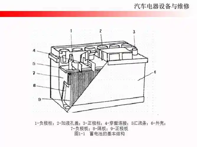 汽车电器设备构造与维修项目二蓄电池精编版