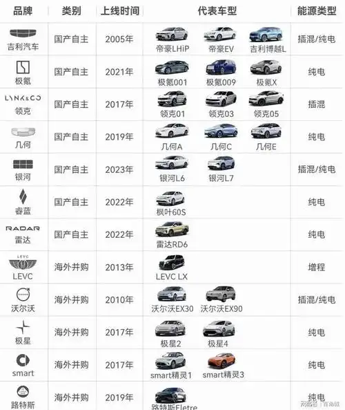 吉利集团旗下汽车品牌车型大全国产车实力不容小觑