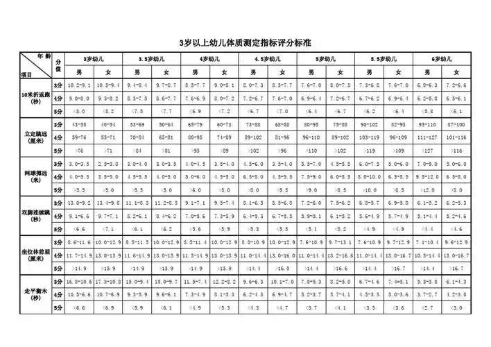 3-6岁儿童·体质测试评分标准