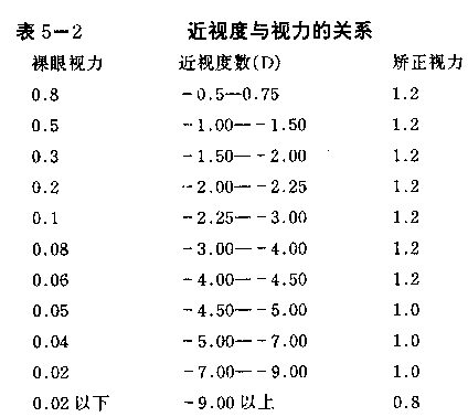 首先,近视度数和视力是没办法直接换算的.