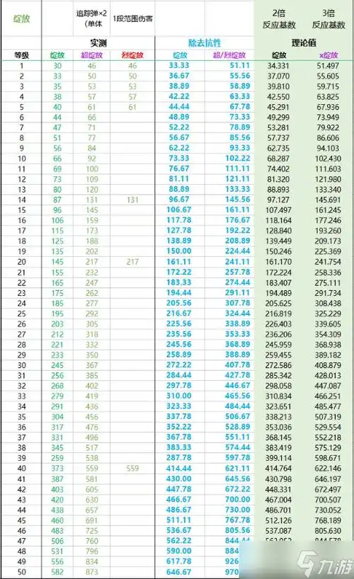 原神草元素反应倍率表