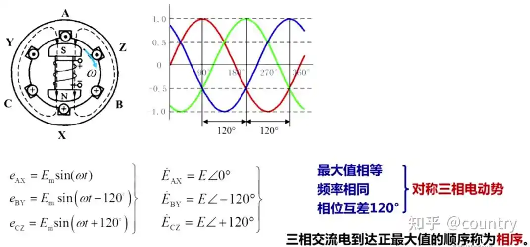 单相绕组的发电机或变压器对称连接提供电能的电源,称为三相交流电源