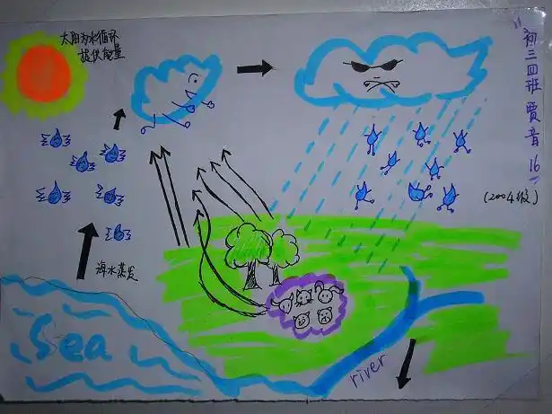 水的三态——小水滴旅行记