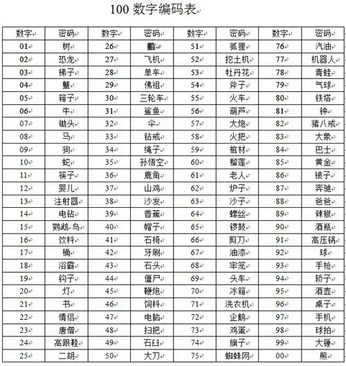 如何编制一套适合自己的数字记忆编码?