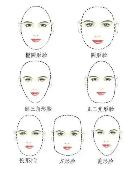 挑衣服或者做发型的时候,我们都知道要根据自己的脸型分类来量身定做