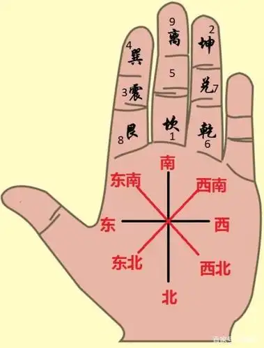 照着图片我们不难发现,八卦每一卦都对应一个方位.