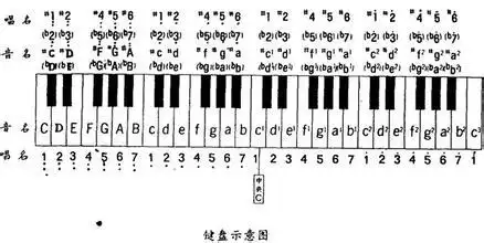 钢琴找音阶(白键黑键都要)