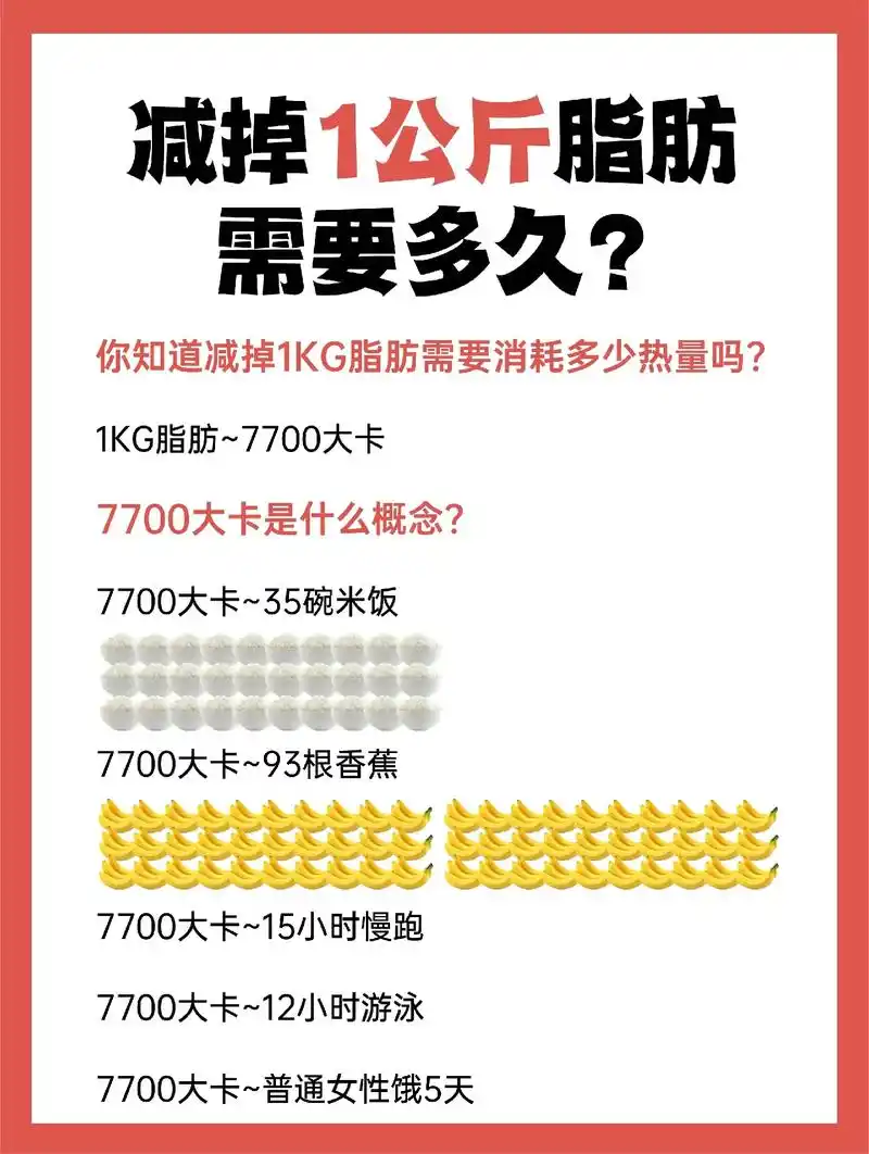 你知道减掉1kg脂肪需要消耗多少热量吗?1kg脂肪~7700 - 抖音