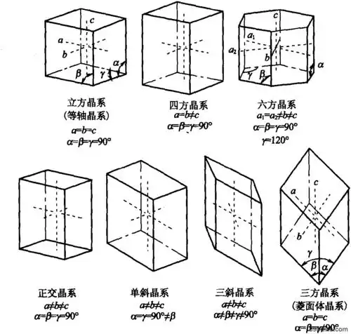 组成空间点阵结构的基本单位称为晶胞,它是组成晶体的最小基本单元.