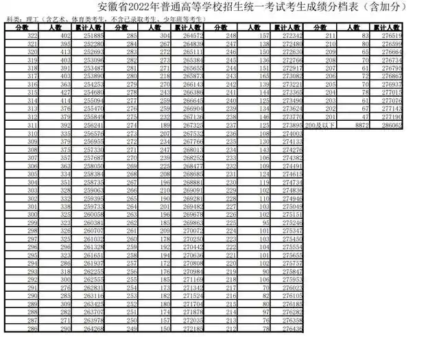 理工650分以上1332人文史600分以上考生700人安徽高考分数线公布
