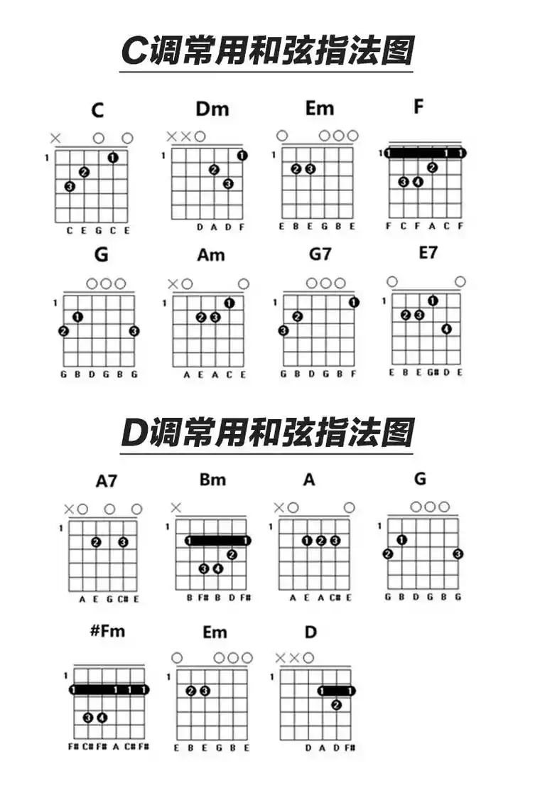 常用吉他和弦指法图大全.#和弦#blackstar音箱 #电 - 抖音