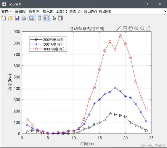 不同规模的电动车的充电负荷曲线对比:改变程序中电动车的总数量,即可