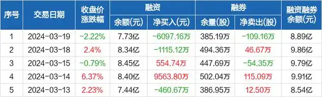 科伦药业融资净偿还609716万元融资余额773亿元0319
