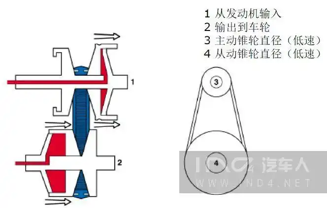 机械式无级自动变速器cvt浅析