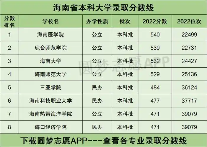 海南所有大学录取分数线2023参考:2022年各高校在海南录取分数线一览