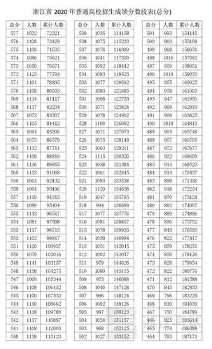 浙江高考总分一分一段表已出炉,快来看全省考生成绩分布情况!