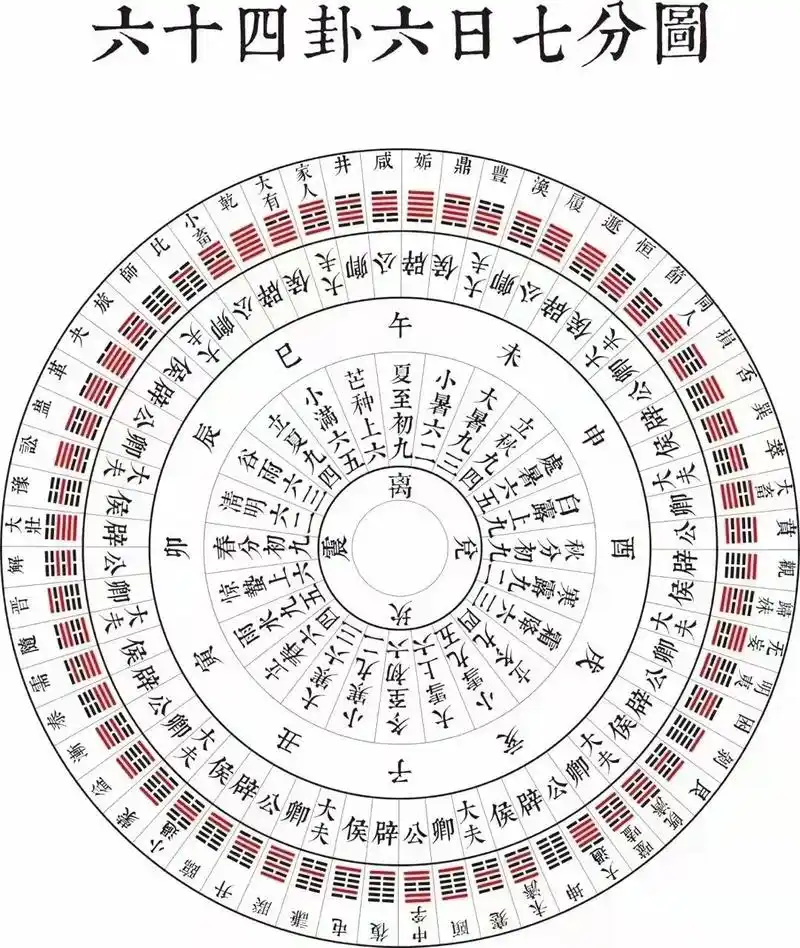 易经国学 后天八卦的结构很符合风水理论的布局,设乾山巽向,天门向地