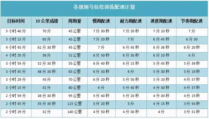 半马如何进阶全马(想要全马破3破4?先看看你10公里,半马成绩是否达标)