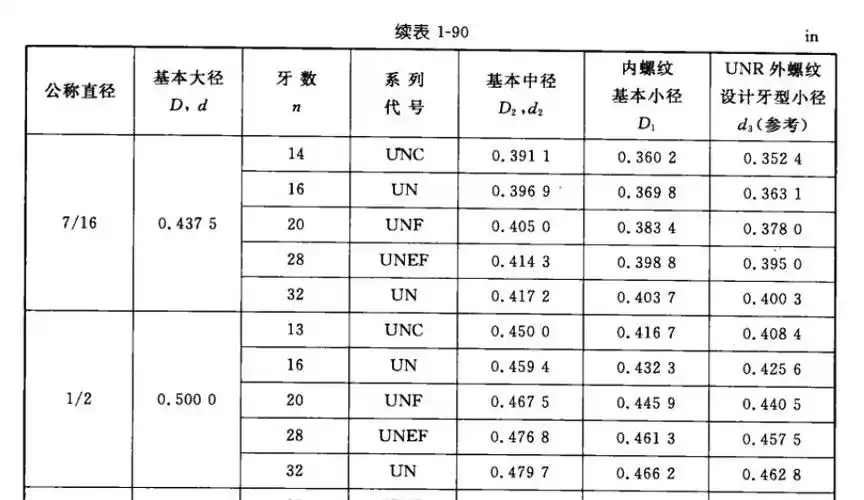 美制1/2-20unf螺纹规格