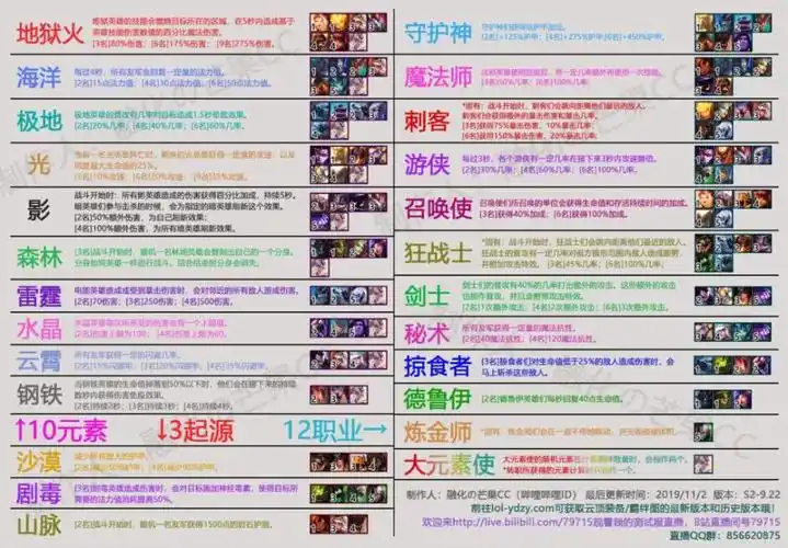 lol云顶之弈s2版本属性玩法26种羁绊51张新卡值得了解