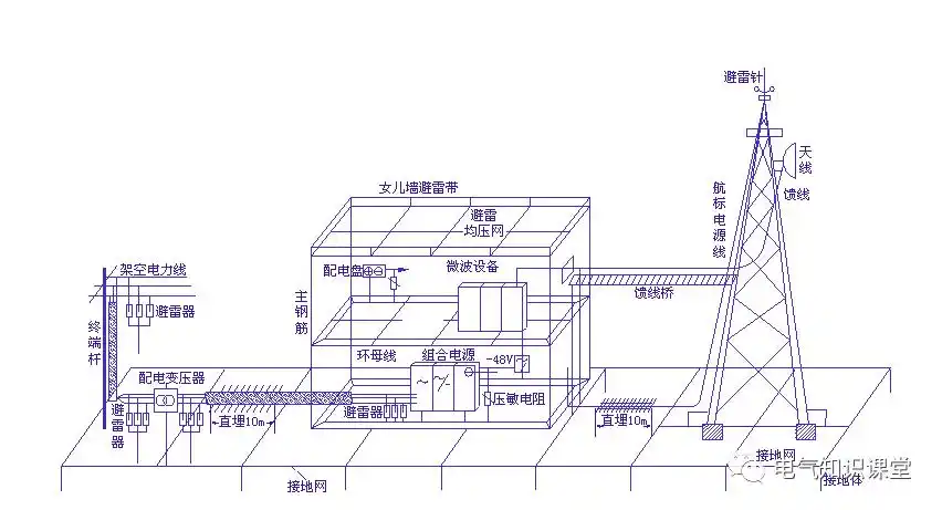 全面介绍建筑电气防雷接地的具体做法值得收藏