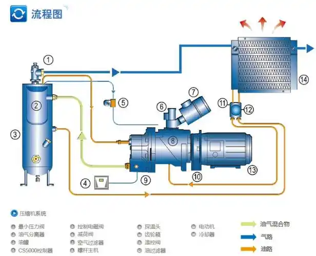 3bar富达低压螺杆空压机