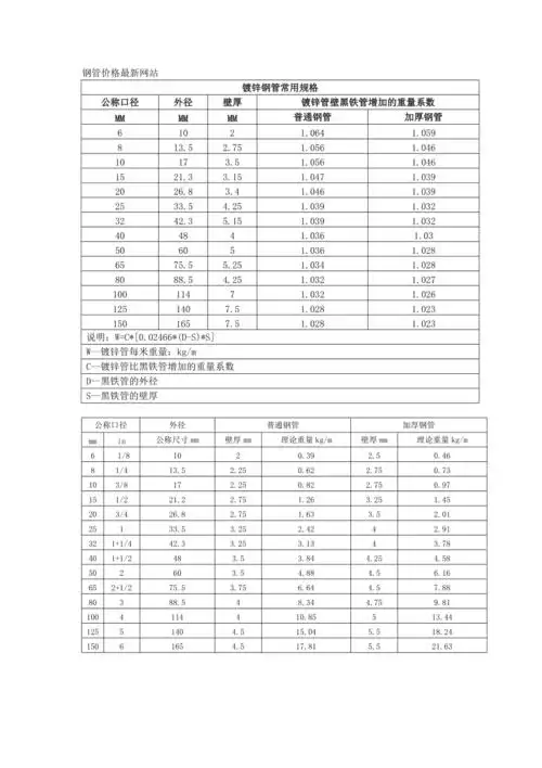 镀锌钢管常用规格