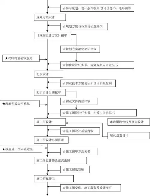 设计院施工图设计流程