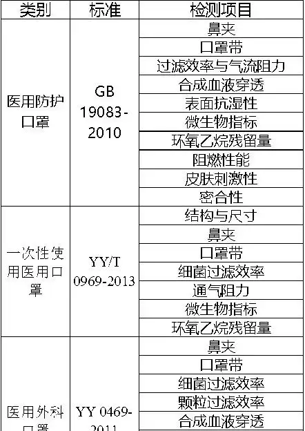 0469 《医用外科口罩技术要求》 普通医用口罩 符合相关注册产品标准