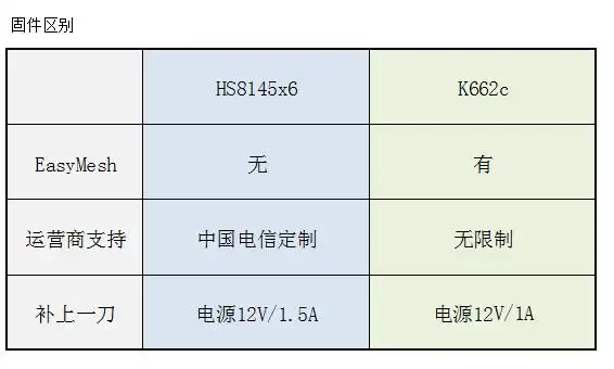 华为光猫hs8145x6与k662c有什么区别?