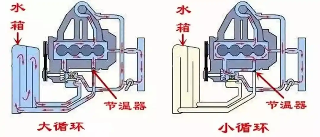 对于普通的家用车来说,一般冷却系统中冷却液的总量大约是6升,在小