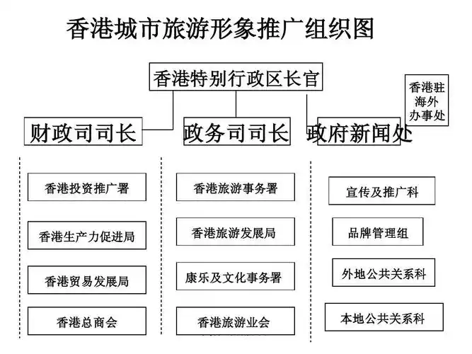 海外 办事处 财政司司长 香港投资推广署 政务司司长 政府新闻处 香港