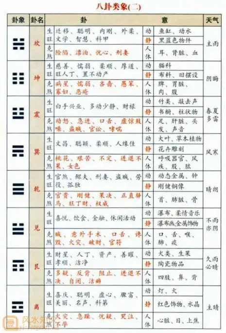 八卦类象的基本原理