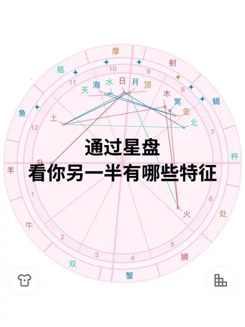 通过星盘看你另一半有哪些特征 伴侣宫(婚姻宫)是7宫,如果7宫内落入