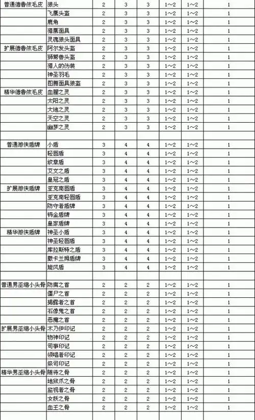 暗黑破坏神2重制版装备孔数与等级关系对照表