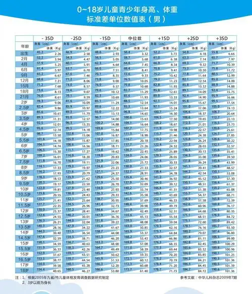 你家孩子身高体重正常么怎么样才能长高高