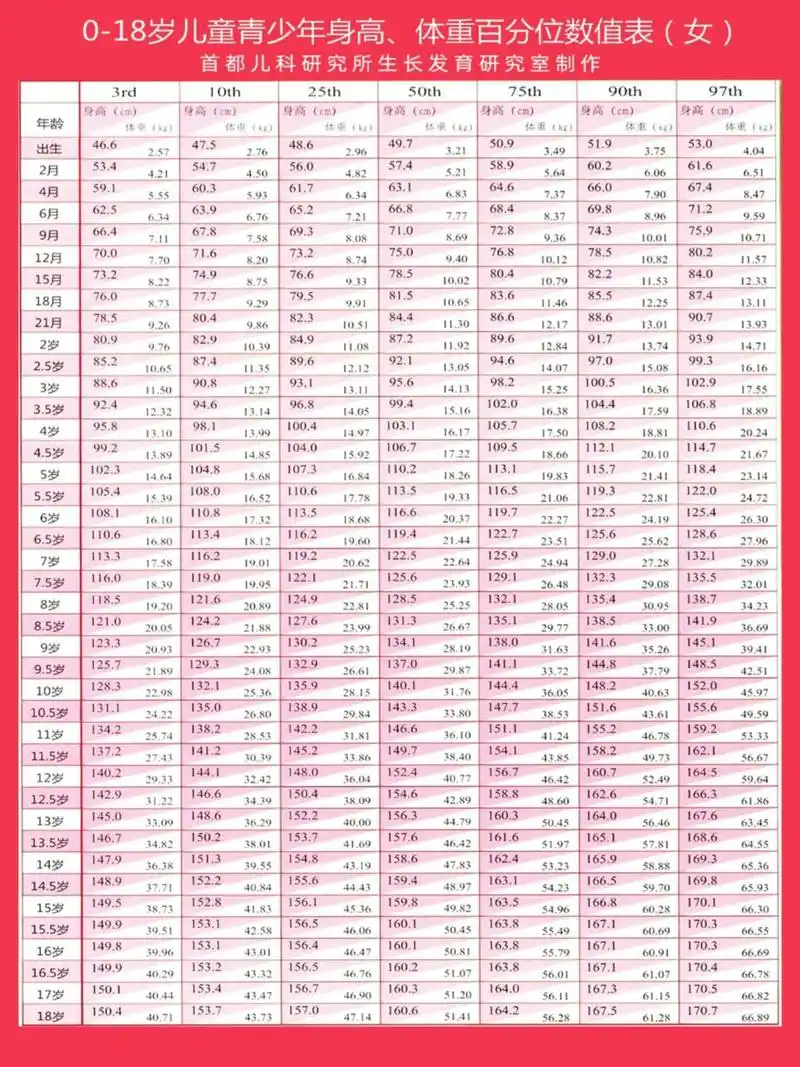 2021最新儿童身高百分位标准表,高清保存 孩子一年中生长黄金期到了
