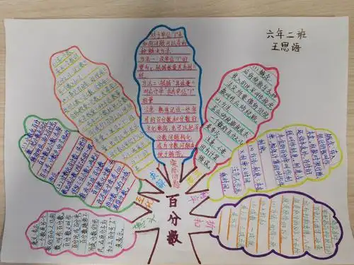 六年级上册思维导图(百分数)