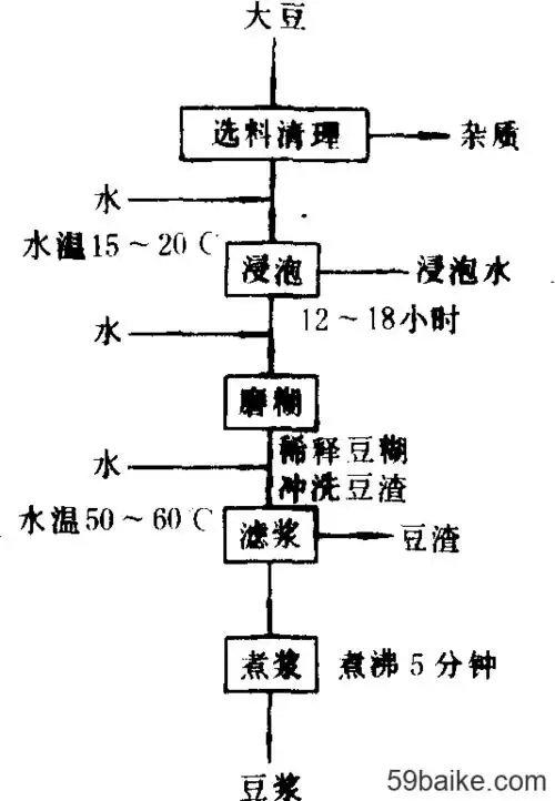豆浆加工流程