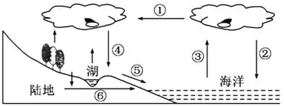 读水循环示意图,完成下列问题.