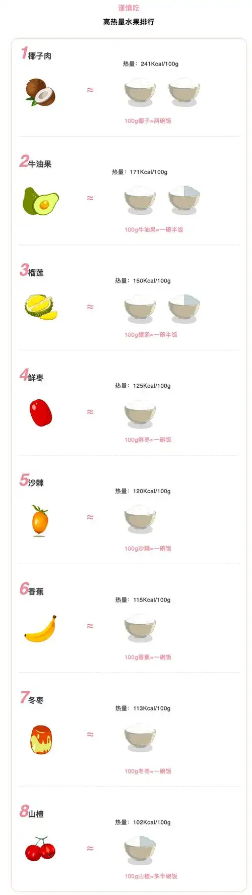 大概热量是116kcal● 100g,约二两为了大家能对水果的热量有一个