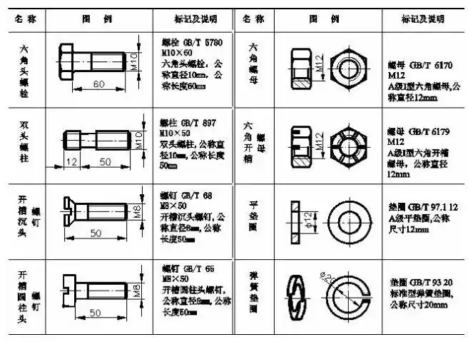 一文看懂螺纹紧固件的种类及标记,值得收藏!