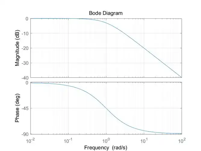 matlab绘制频率特性
